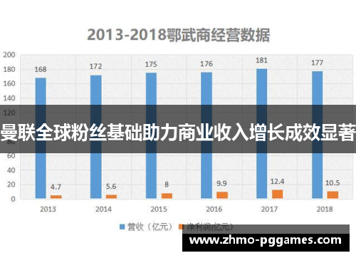 曼联全球粉丝基础助力商业收入增长成效显著 曼联全球粉丝基础助力商业收入增长成效显著